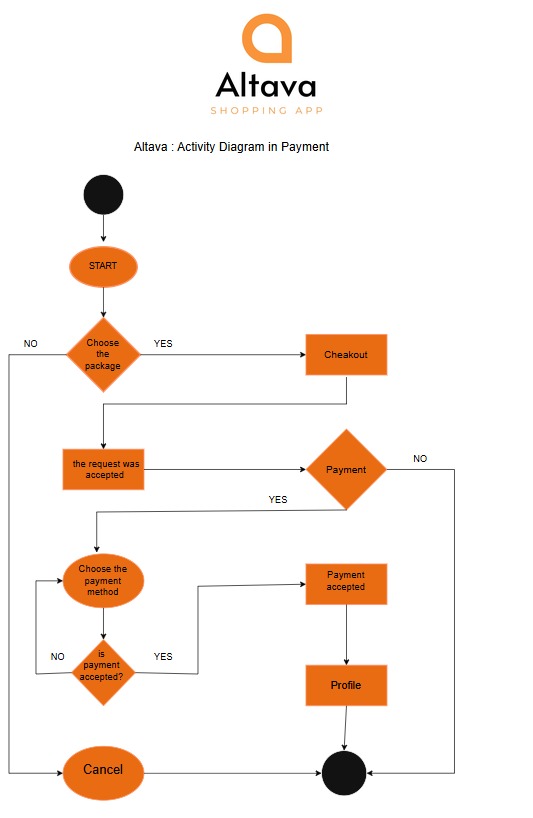 Altava — E-Commerce Architecture — 9
