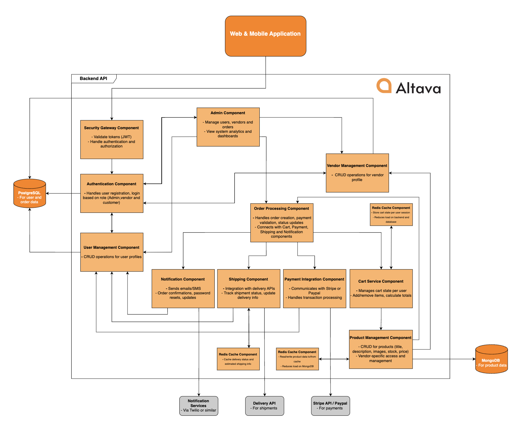 Altava — E-Commerce Architecture — 3