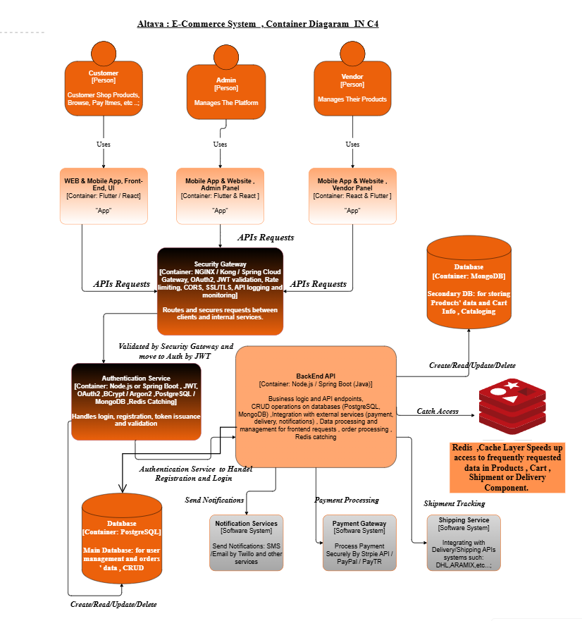 Altava — E-Commerce Architecture — 2