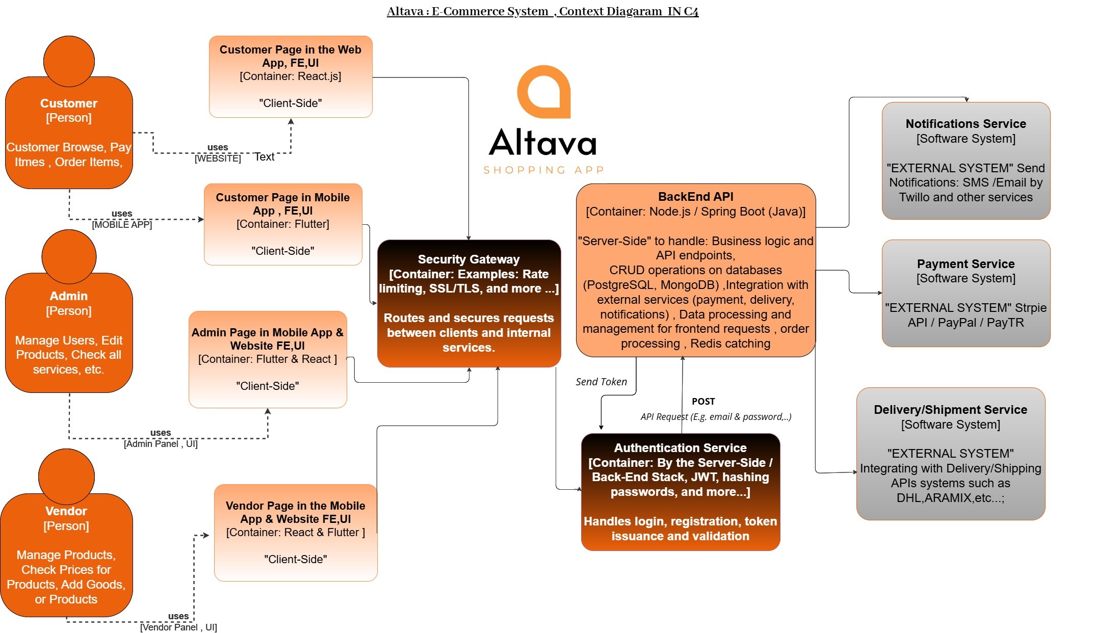 Altava — E-Commerce Architecture