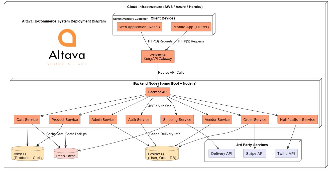 Altava — E-Commerce Architecture — 7
