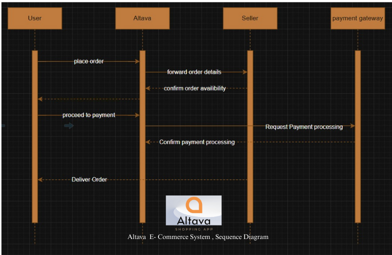 Altava — E-Commerce Architecture — 5