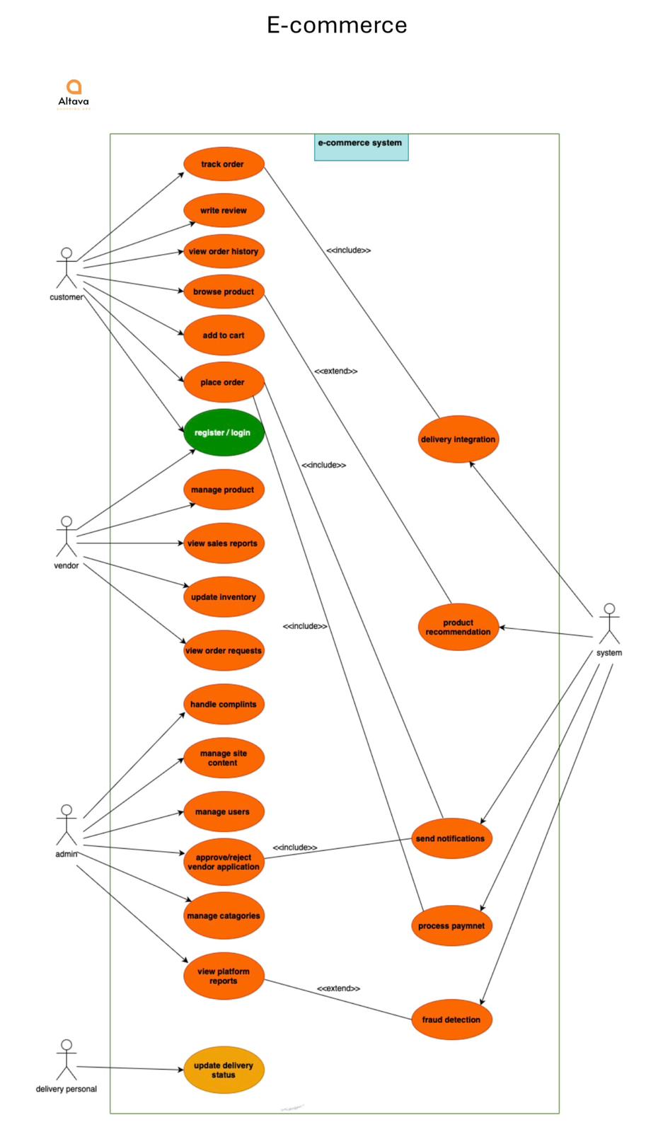 Altava — E-Commerce Architecture — 8